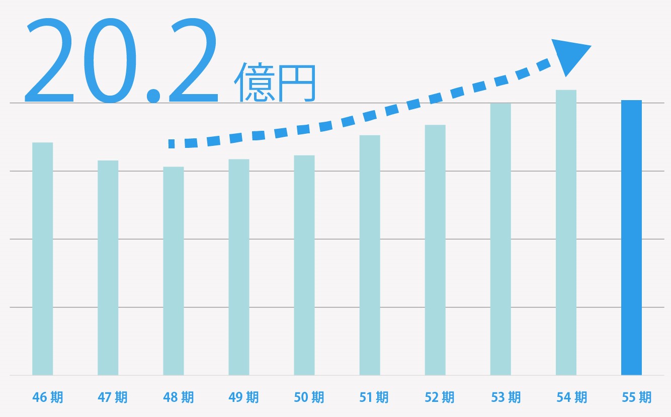 過去10年間の売り上げ20.2億円