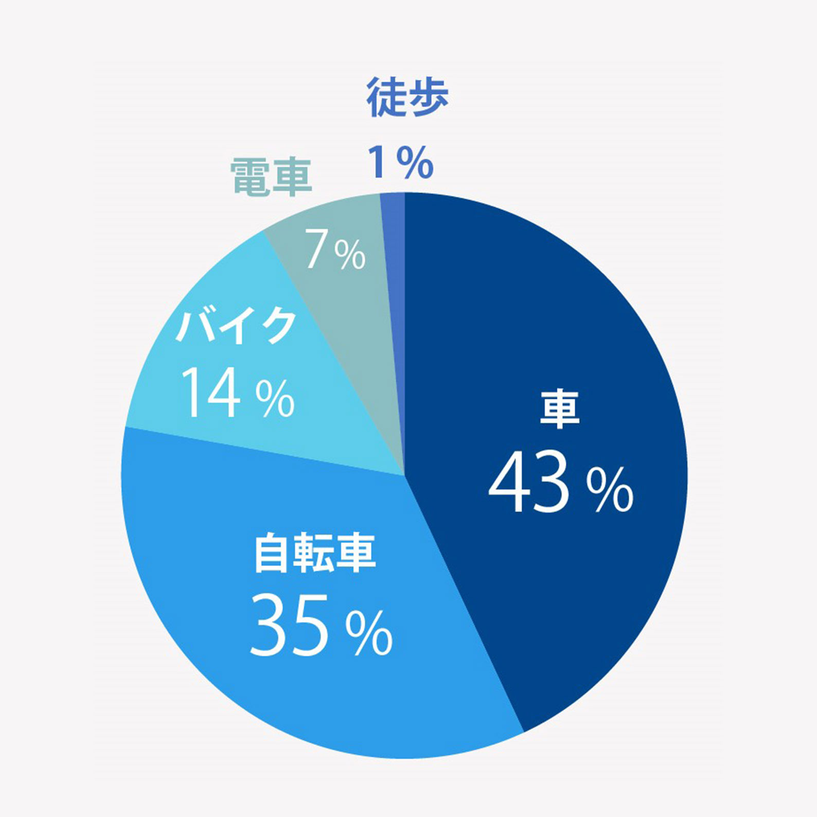 通勤手段43％が車