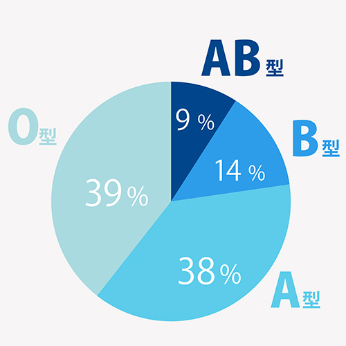 血液型39％がO型